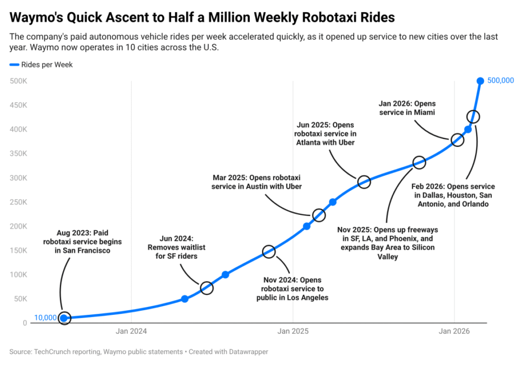 Waymo povećava broj robotaksi vožnji na 500,000 tjedno