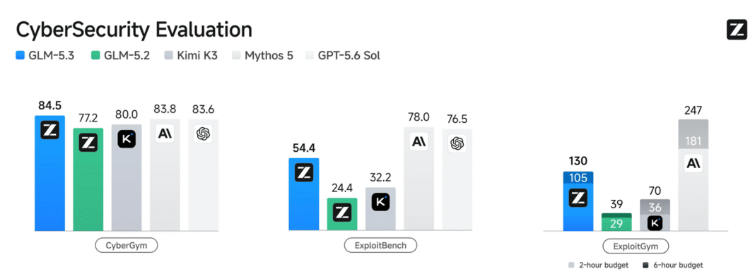 Zhipu objavio GLM-5.3: nova era u otkrivanju ranjivosti